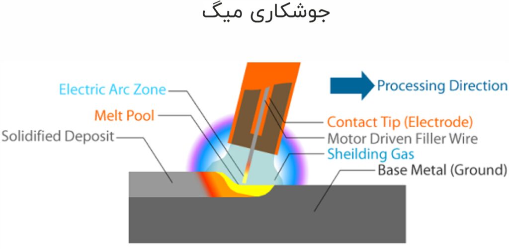 جوشکاری میگ (MIG) 