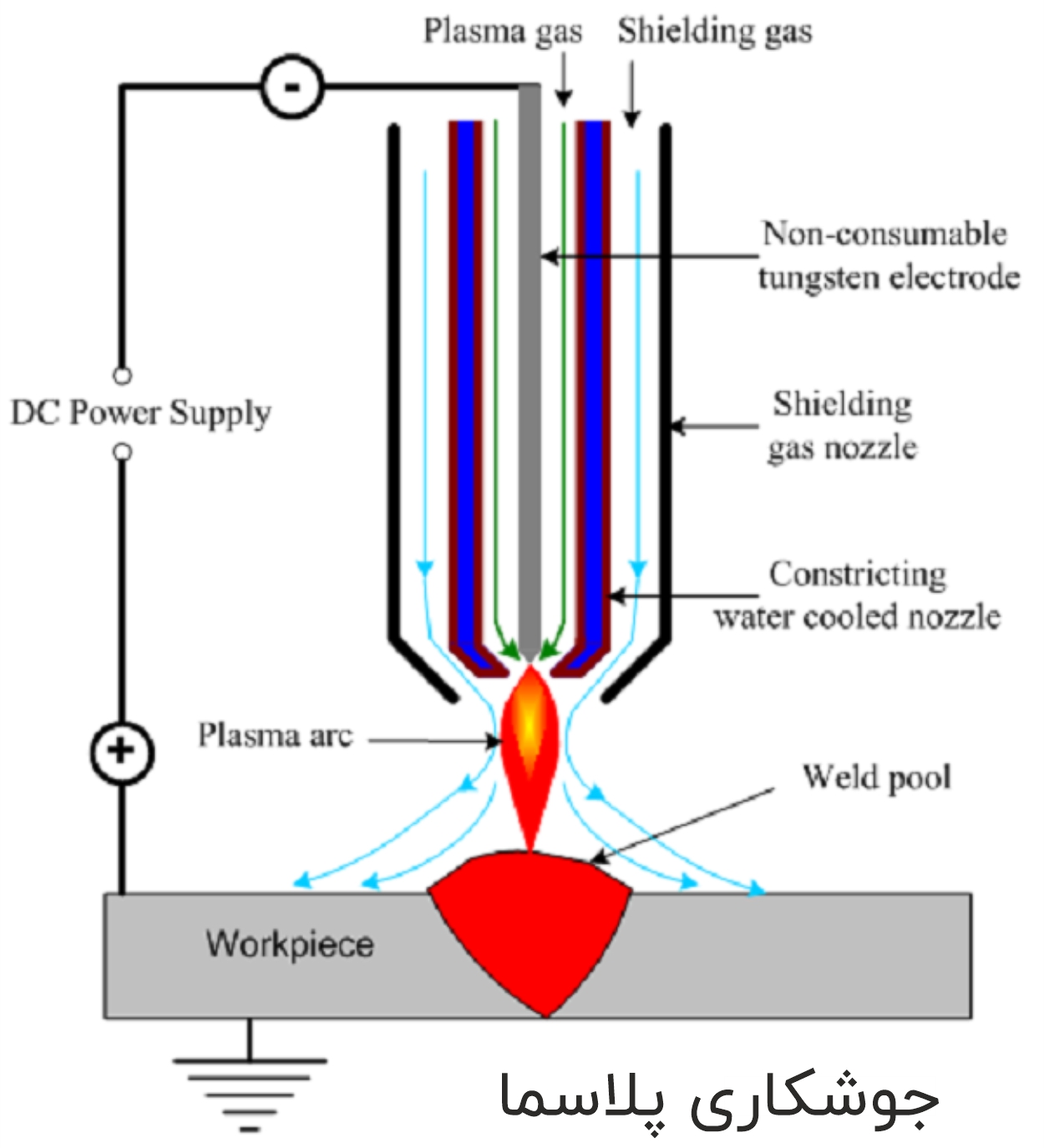 انواع جوشکاری، معرفی فرایند و روش های جوشکاری از ذوبی تا غیر ذوبی