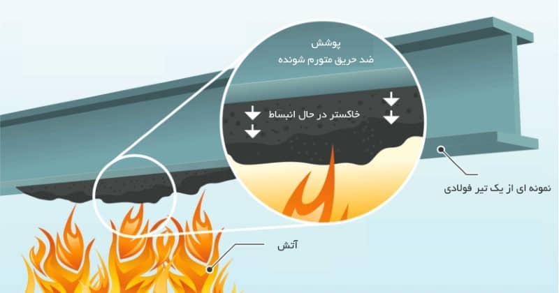 نحوه محاسبه پوشش ضد حریق