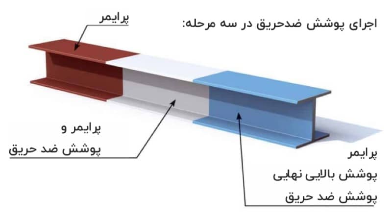 نحوه اجرای پوشش ضد حریق