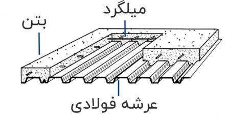 اجزای سقف عرشه